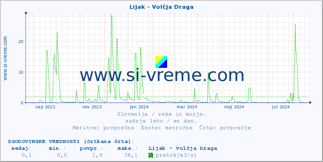 POVPREČJE :: Lijak - Volčja Draga :: temperatura | pretok | višina :: zadnje leto / en dan.