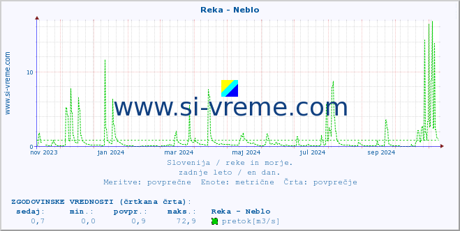 POVPREČJE :: Reka - Neblo :: temperatura | pretok | višina :: zadnje leto / en dan.