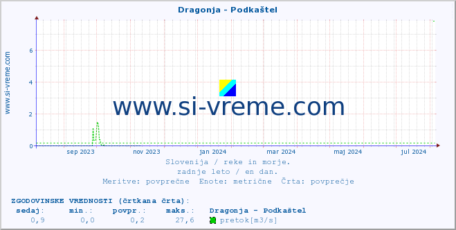 POVPREČJE :: Dragonja - Podkaštel :: temperatura | pretok | višina :: zadnje leto / en dan.