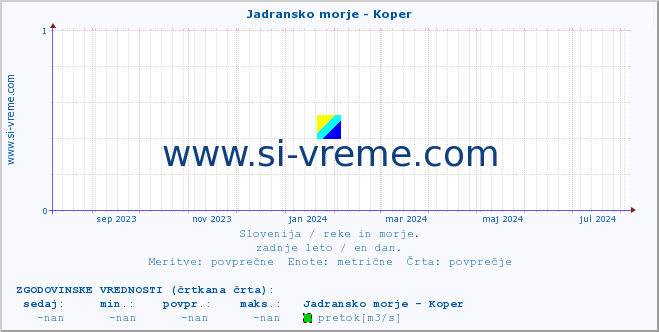 POVPREČJE :: Jadransko morje - Koper :: temperatura | pretok | višina :: zadnje leto / en dan.