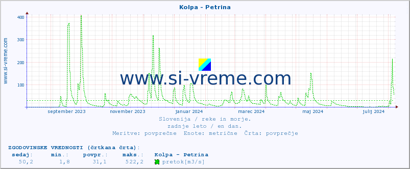 POVPREČJE :: Kolpa - Petrina :: temperatura | pretok | višina :: zadnje leto / en dan.