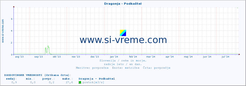 POVPREČJE :: Dragonja - Podkaštel :: temperatura | pretok | višina :: zadnje leto / en dan.