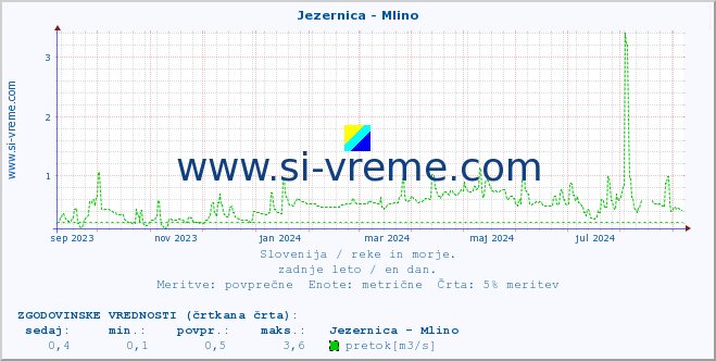 POVPREČJE :: Jezernica - Mlino :: temperatura | pretok | višina :: zadnje leto / en dan.