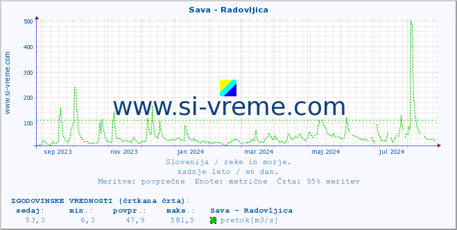 POVPREČJE :: Sava - Radovljica :: temperatura | pretok | višina :: zadnje leto / en dan.