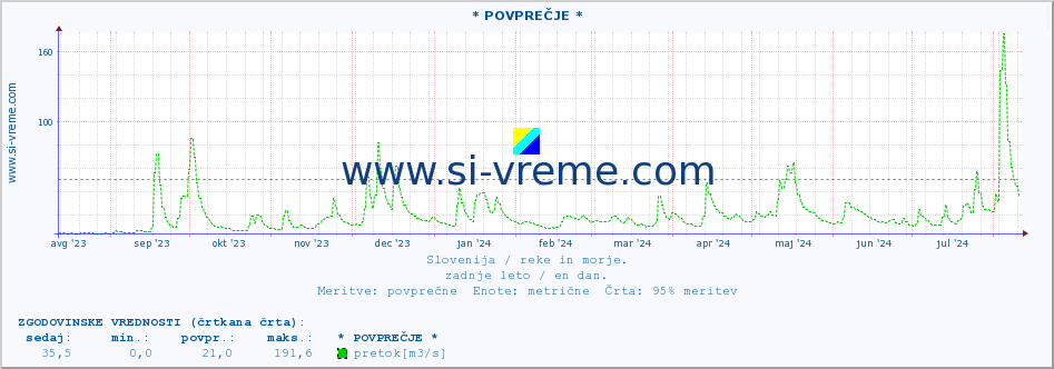 POVPREČJE :: * POVPREČJE * :: temperatura | pretok | višina :: zadnje leto / en dan.