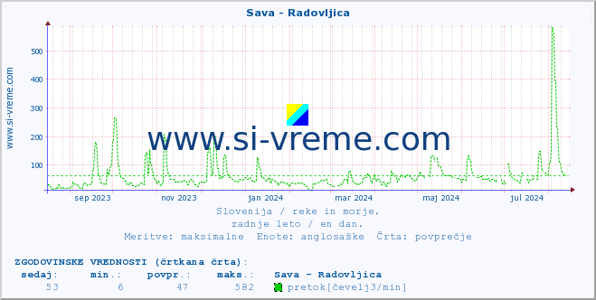 POVPREČJE :: Sava - Radovljica :: temperatura | pretok | višina :: zadnje leto / en dan.