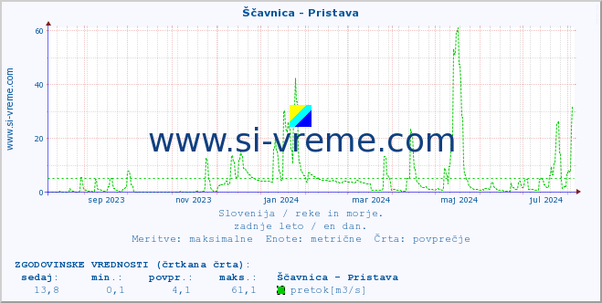 POVPREČJE :: Ščavnica - Pristava :: temperatura | pretok | višina :: zadnje leto / en dan.