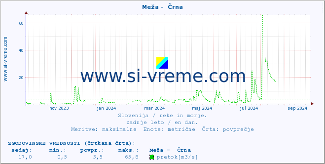 POVPREČJE :: Meža -  Črna :: temperatura | pretok | višina :: zadnje leto / en dan.