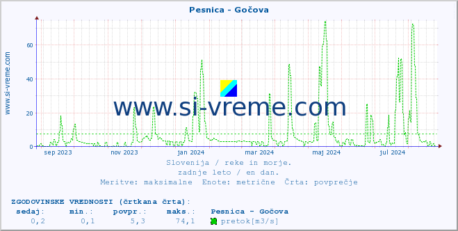 POVPREČJE :: Pesnica - Gočova :: temperatura | pretok | višina :: zadnje leto / en dan.