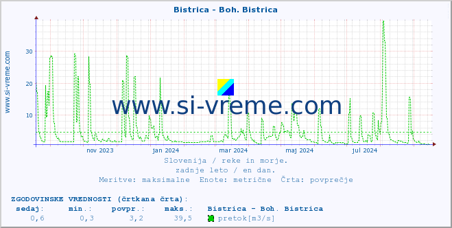 POVPREČJE :: Bistrica - Boh. Bistrica :: temperatura | pretok | višina :: zadnje leto / en dan.