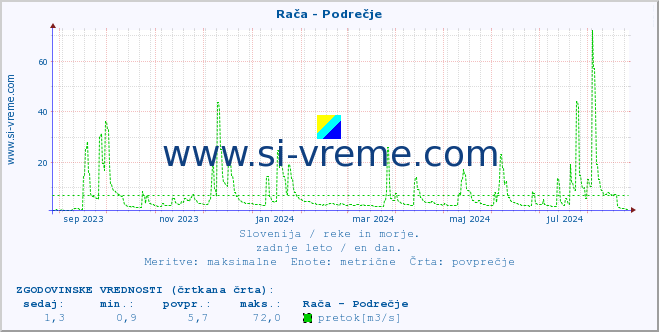 POVPREČJE :: Rača - Podrečje :: temperatura | pretok | višina :: zadnje leto / en dan.