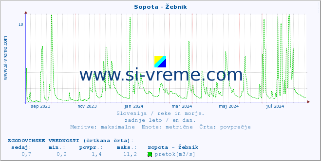 POVPREČJE :: Sopota - Žebnik :: temperatura | pretok | višina :: zadnje leto / en dan.