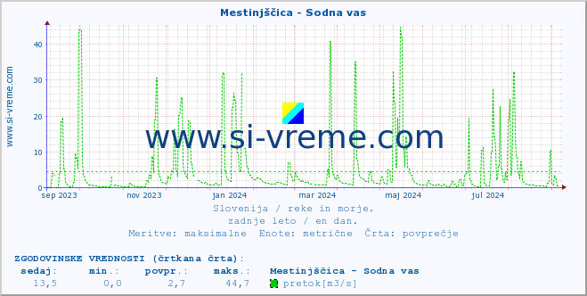 POVPREČJE :: Mestinjščica - Sodna vas :: temperatura | pretok | višina :: zadnje leto / en dan.