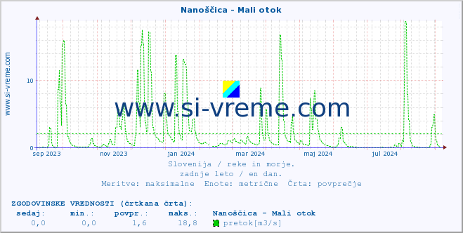 POVPREČJE :: Nanoščica - Mali otok :: temperatura | pretok | višina :: zadnje leto / en dan.