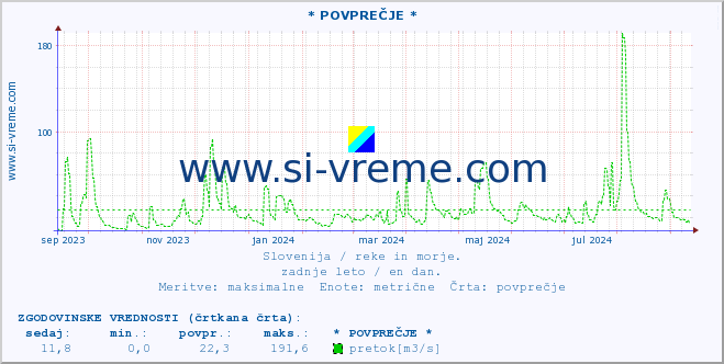 POVPREČJE :: * POVPREČJE * :: temperatura | pretok | višina :: zadnje leto / en dan.