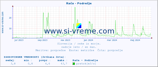 Slovenija : reke in morje. :: Rača - Podrečje :: temperatura | pretok | višina :: zadnje leto / en dan.