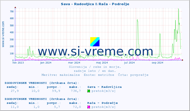 POVPREČJE :: Sava - Radovljica & Rača - Podrečje :: temperatura | pretok | višina :: zadnje leto / en dan.