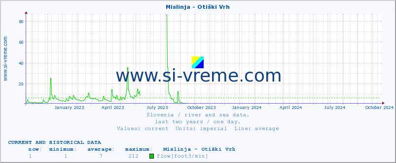  :: Mislinja - Otiški Vrh :: temperature | flow | height :: last two years / one day.