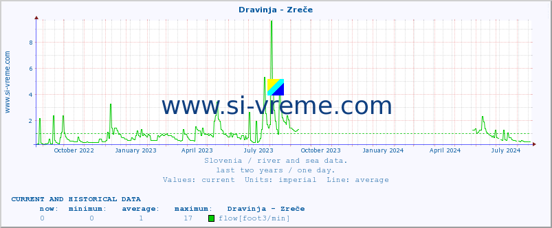  :: Dravinja - Zreče :: temperature | flow | height :: last two years / one day.