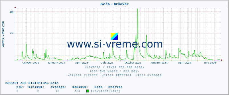  :: Soča - Kršovec :: temperature | flow | height :: last two years / one day.