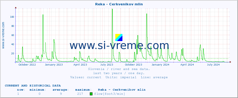  :: Reka - Cerkvenikov mlin :: temperature | flow | height :: last two years / one day.