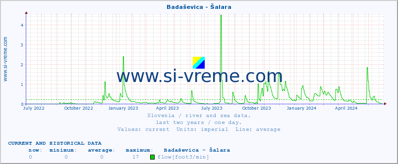  :: Badaševica - Šalara :: temperature | flow | height :: last two years / one day.