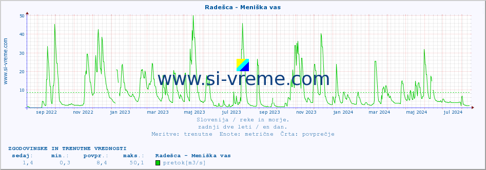 POVPREČJE :: Radešca - Meniška vas :: temperatura | pretok | višina :: zadnji dve leti / en dan.