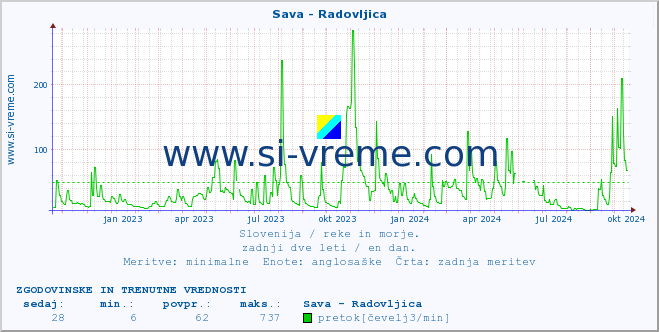 POVPREČJE :: Sava - Radovljica :: temperatura | pretok | višina :: zadnji dve leti / en dan.