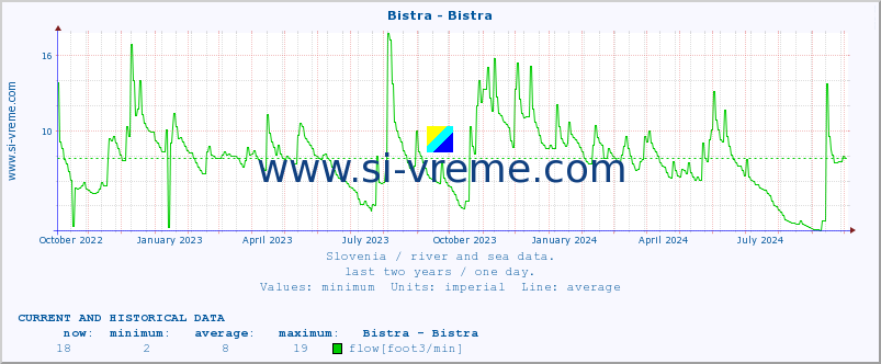  :: Bistra - Bistra :: temperature | flow | height :: last two years / one day.