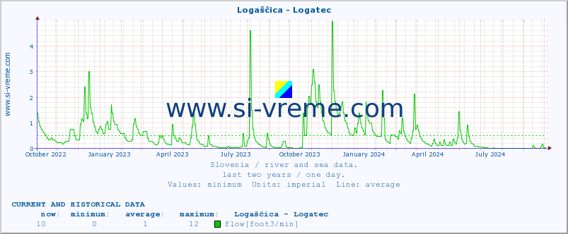  :: Logaščica - Logatec :: temperature | flow | height :: last two years / one day.