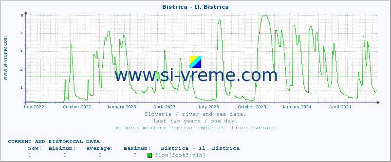  :: Bistrica - Il. Bistrica :: temperature | flow | height :: last two years / one day.