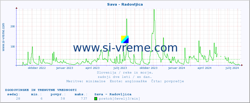 POVPREČJE :: Sava - Radovljica :: temperatura | pretok | višina :: zadnji dve leti / en dan.