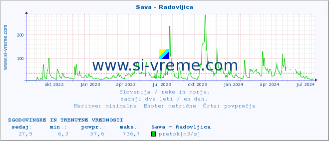 POVPREČJE :: Sava - Radovljica :: temperatura | pretok | višina :: zadnji dve leti / en dan.