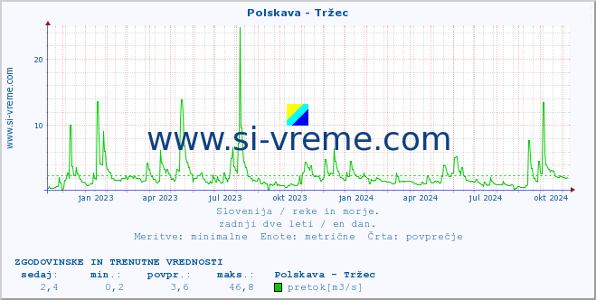 POVPREČJE :: Polskava - Tržec :: temperatura | pretok | višina :: zadnji dve leti / en dan.