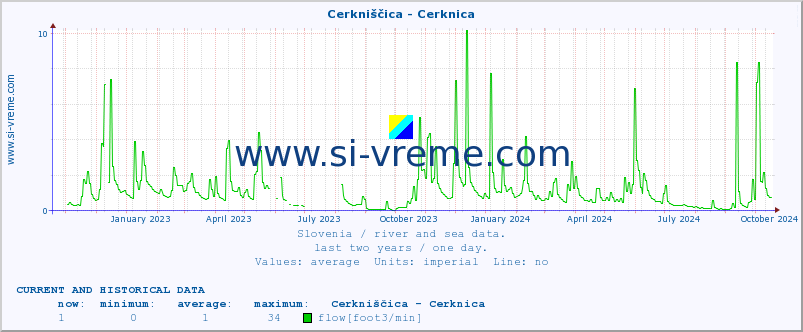  :: Cerkniščica - Cerknica :: temperature | flow | height :: last two years / one day.