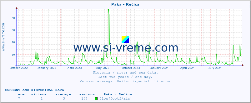  :: Paka - Rečica :: temperature | flow | height :: last two years / one day.