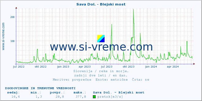 POVPREČJE :: Sava Dol. - Blejski most :: temperatura | pretok | višina :: zadnji dve leti / en dan.