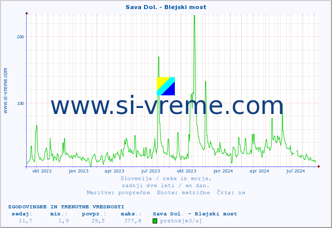 POVPREČJE :: Sava Dol. - Blejski most :: temperatura | pretok | višina :: zadnji dve leti / en dan.