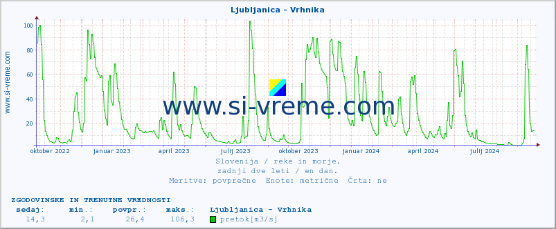 POVPREČJE :: Ljubljanica - Vrhnika :: temperatura | pretok | višina :: zadnji dve leti / en dan.