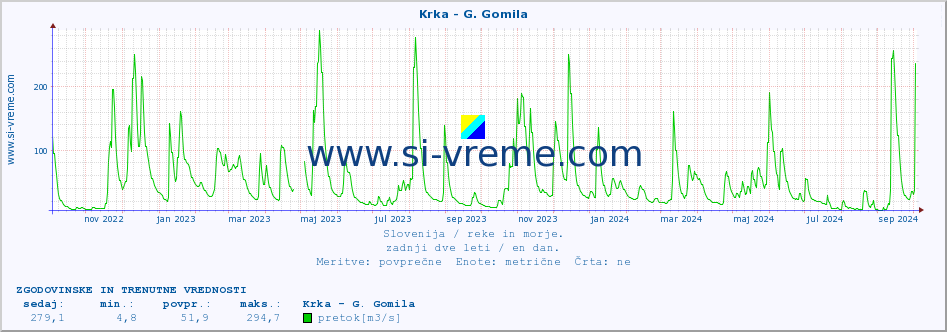 POVPREČJE :: Krka - G. Gomila :: temperatura | pretok | višina :: zadnji dve leti / en dan.