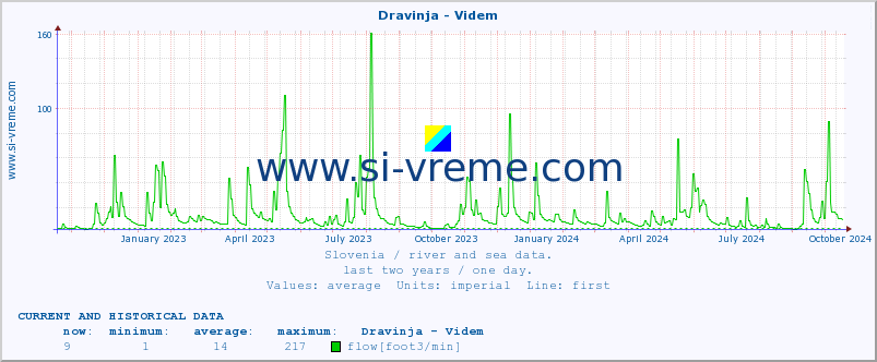  :: Dravinja - Videm :: temperature | flow | height :: last two years / one day.