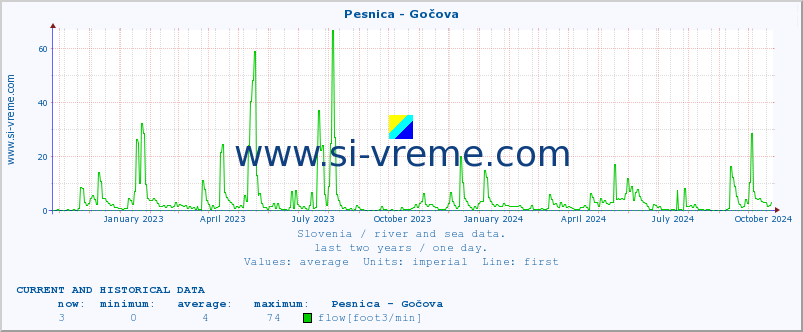  :: Pesnica - Gočova :: temperature | flow | height :: last two years / one day.