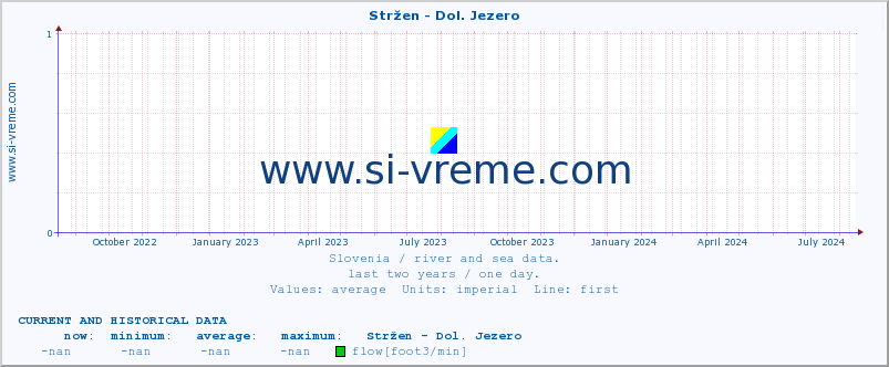  :: Stržen - Dol. Jezero :: temperature | flow | height :: last two years / one day.