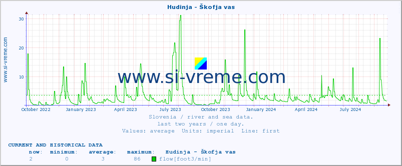  :: Hudinja - Škofja vas :: temperature | flow | height :: last two years / one day.