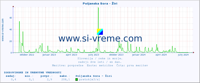 POVPREČJE :: Poljanska Sora - Žiri :: temperatura | pretok | višina :: zadnji dve leti / en dan.