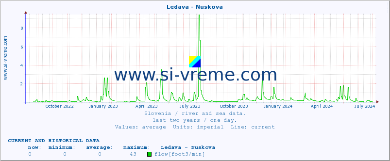  :: Ledava - Nuskova :: temperature | flow | height :: last two years / one day.