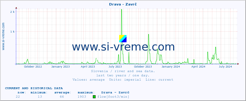  :: Drava - Zavrč :: temperature | flow | height :: last two years / one day.