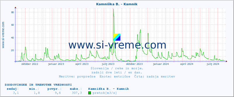 POVPREČJE :: Kamniška B. - Kamnik :: temperatura | pretok | višina :: zadnji dve leti / en dan.