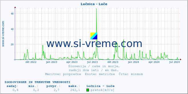 POVPREČJE :: Lučnica - Luče :: temperatura | pretok | višina :: zadnji dve leti / en dan.