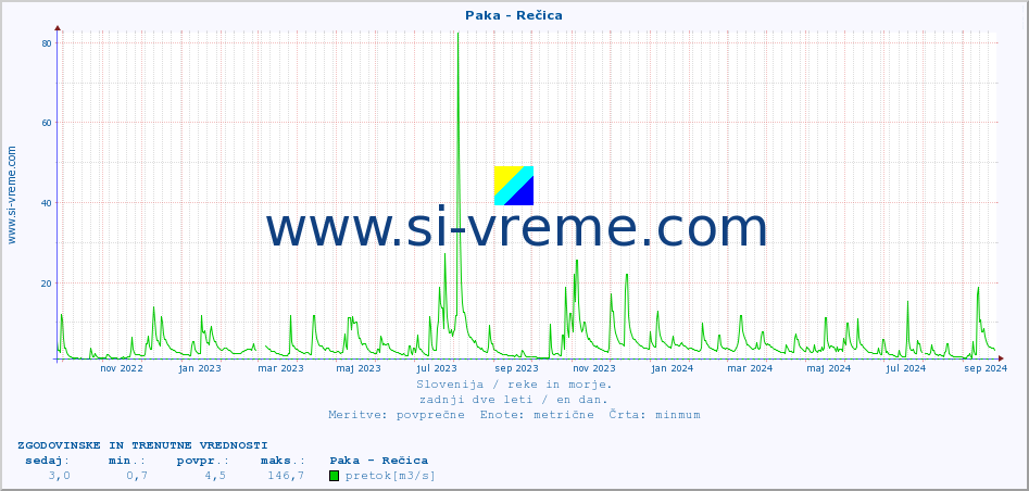 POVPREČJE :: Paka - Rečica :: temperatura | pretok | višina :: zadnji dve leti / en dan.